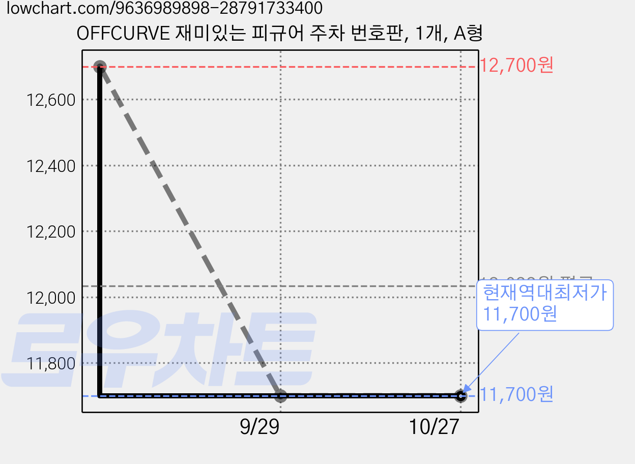 OFFCURVE 재미있는 피규어 주차 번호판, 1개, A형 가격 변동 차트, 현재가 11,700원, 역대최저가