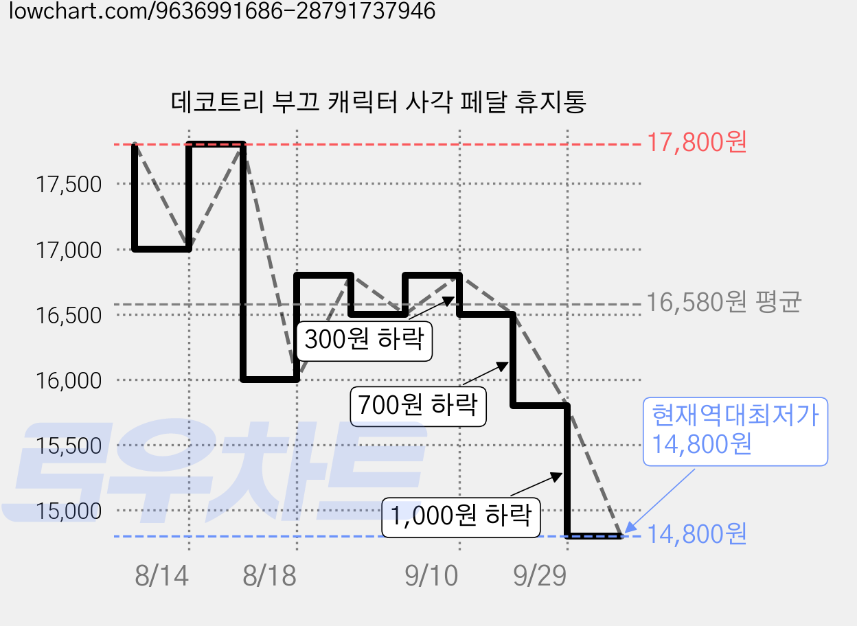 데코트리 부끄 캐릭터 사각 페달 휴지통 가격 변동 차트, 현재가 14,800원, 역대최저가
