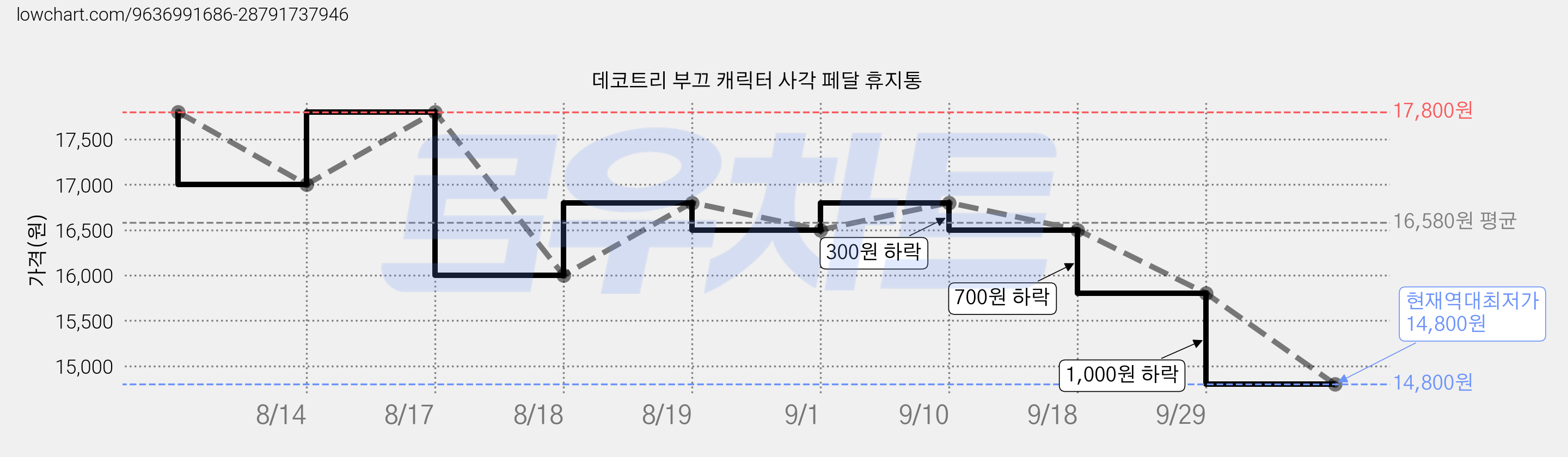 데코트리 부끄 캐릭터 사각 페달 휴지통 가격 변동 차트, 현재가 14,800원, 역대최저가