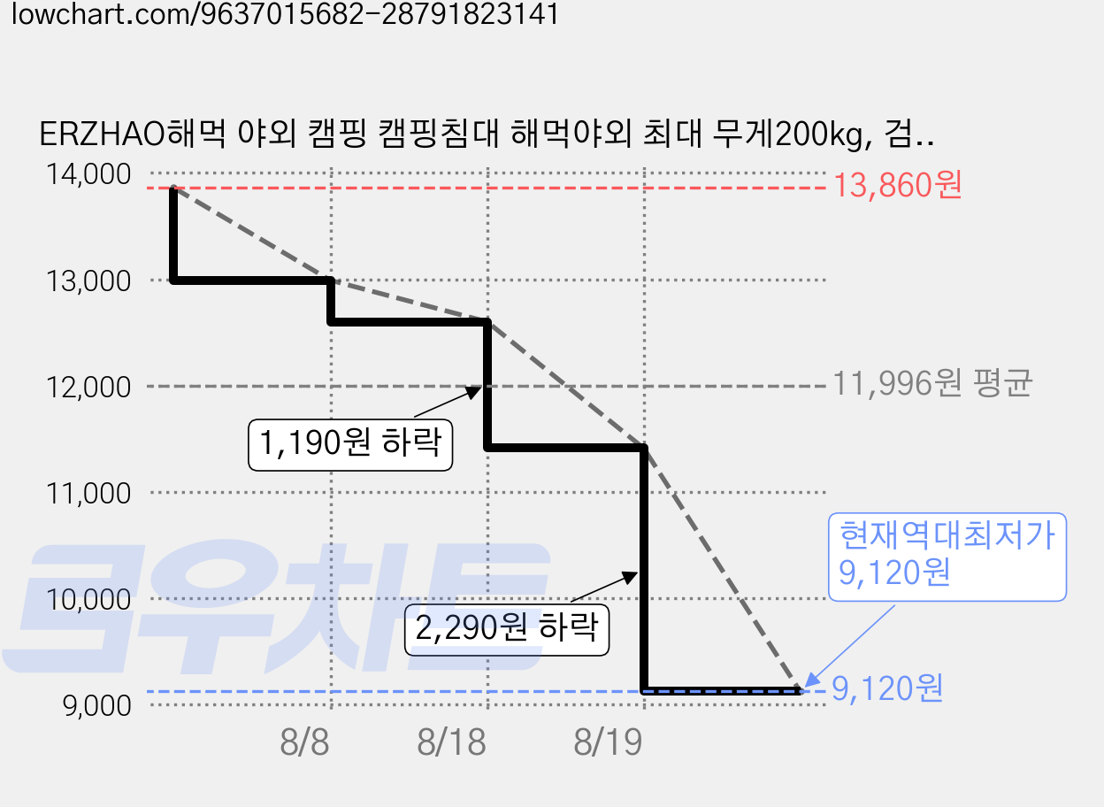 ERZHAO해먹 야외 캠핑 캠핑침대 해먹야외 최대 무게200kg, 검정색 가격 변동 차트, 현재가 9,120원, 역대최저가