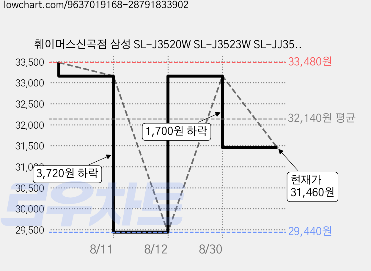 훼이머스신곡점 삼성 SL-J3520W SL-J3523W SL-JJ3525W SL-J3560FW SL-J3570FW 호환잉크 대용량 INK-K310/C310/M310/Y310, 호환대용량(4색묶음), 1세트 가격 변동 차트, 현재가 31,460원, 관측 최저가 29,440원