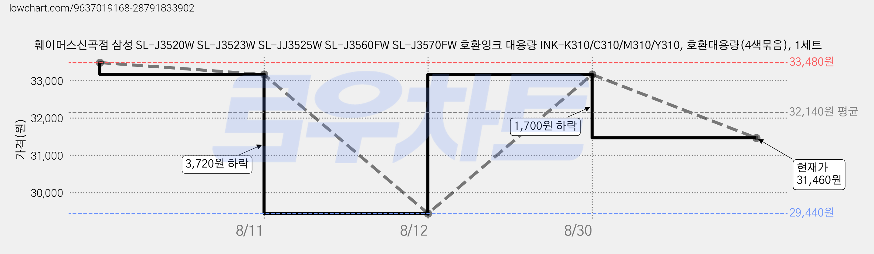 훼이머스신곡점 삼성 SL-J3520W SL-J3523W SL-JJ3525W SL-J3560FW SL-J3570FW 호환잉크 대용량 INK-K310/C310/M310/Y310, 호환대용량(4색묶음), 1세트 가격 변동 차트, 현재가 31,460원, 관측 최저가 29,440원