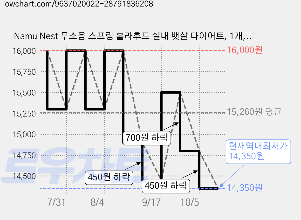 Namu Nest 무소음 스프링 훌라후프 실내 뱃살 다이어트, 1개, 분홍색, 1.5kg 가격 변동 차트, 현재가 14,350원, 역대최저가
