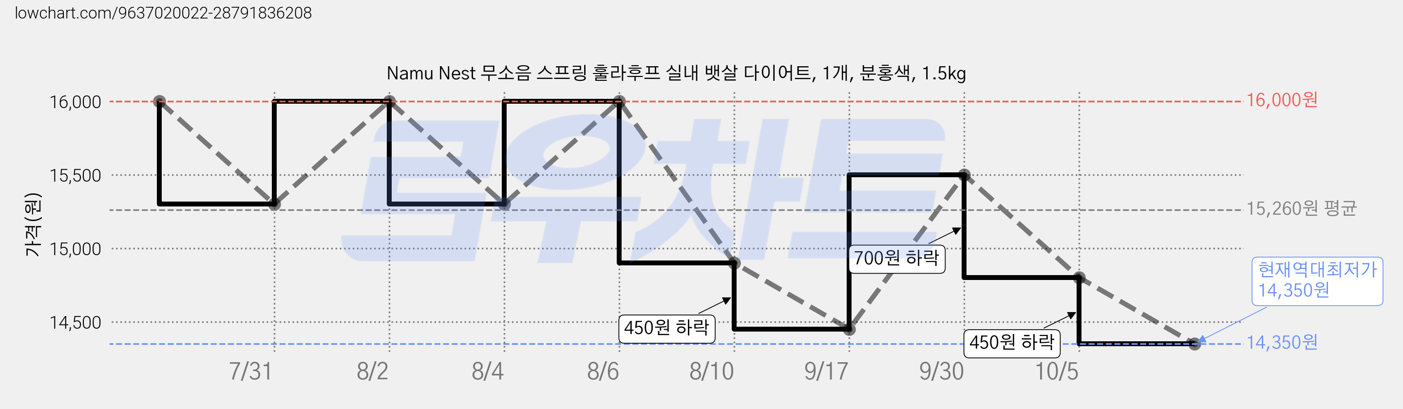 Namu Nest 무소음 스프링 훌라후프 실내 뱃살 다이어트, 1개, 분홍색, 1.5kg 가격 변동 차트, 현재가 14,350원, 역대최저가
