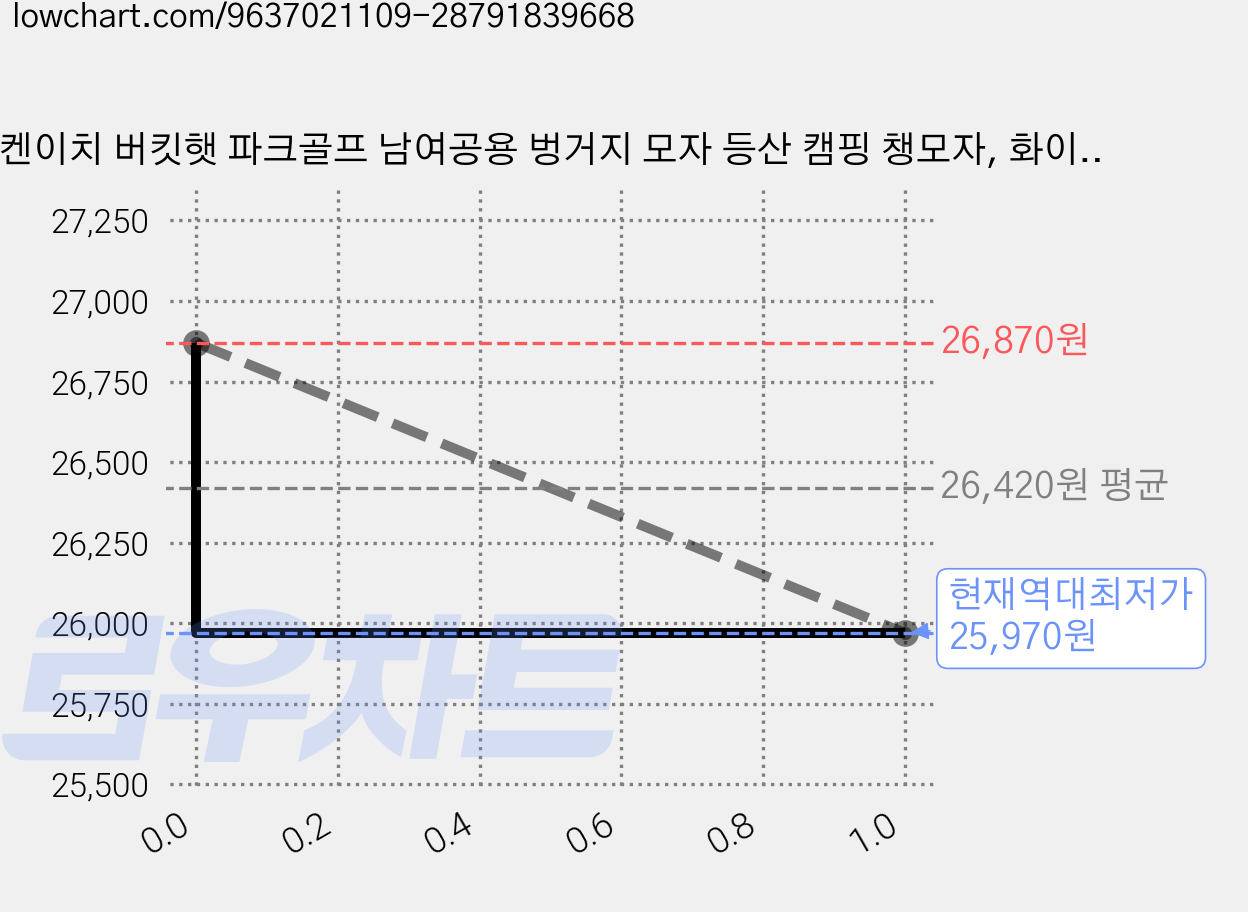 켄이치 버킷햇 파크골프 남여공용 벙거지 모자 등산 캠핑 챙모자, 화이트 가격 변동 차트, 현재가 25,970원, 역대최저가