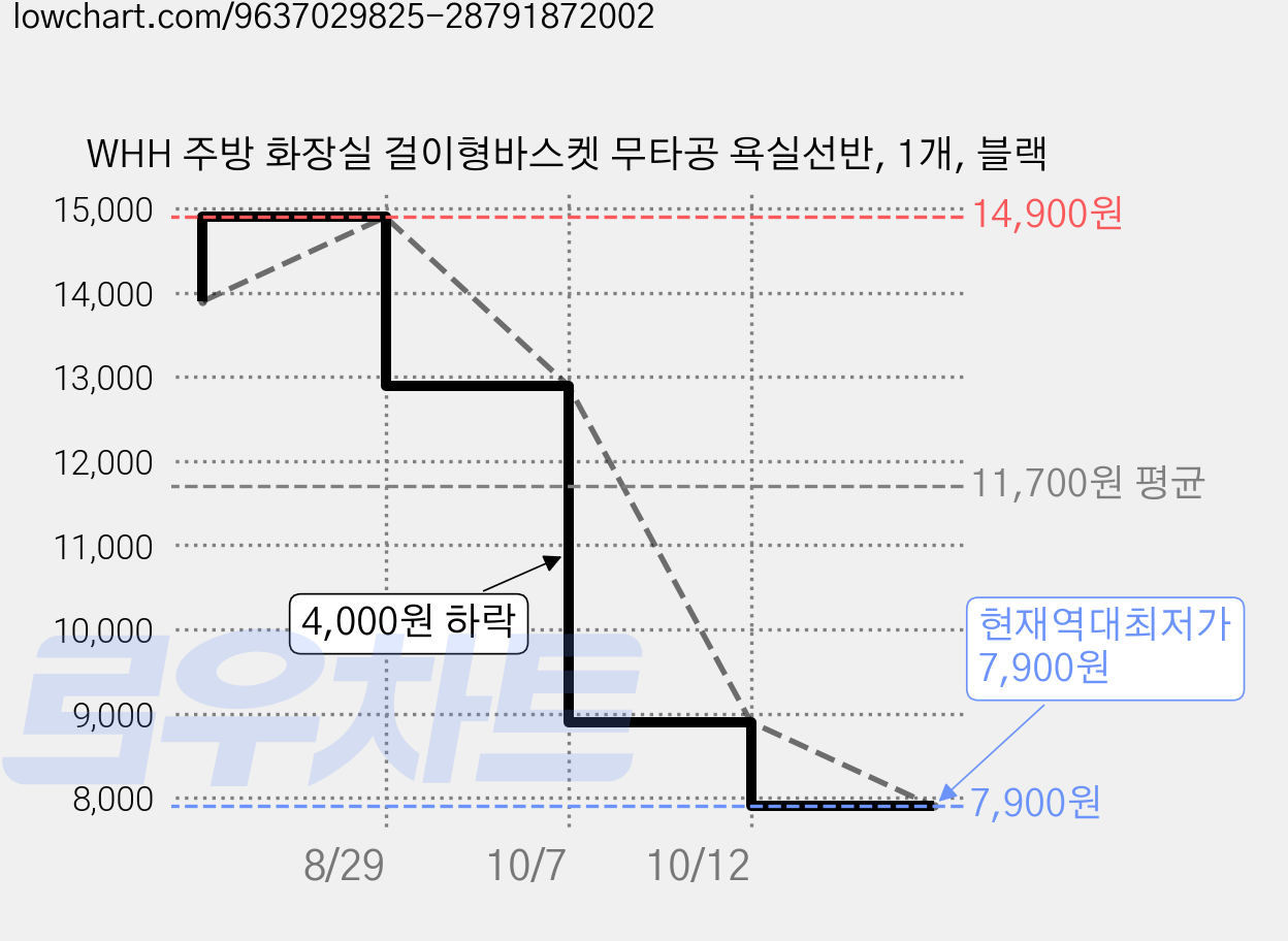 WHH 주방 화장실 걸이형바스켓 무타공 욕실선반, 1개, 블랙 가격 변동 차트, 현재가 7,900원, 역대최저가