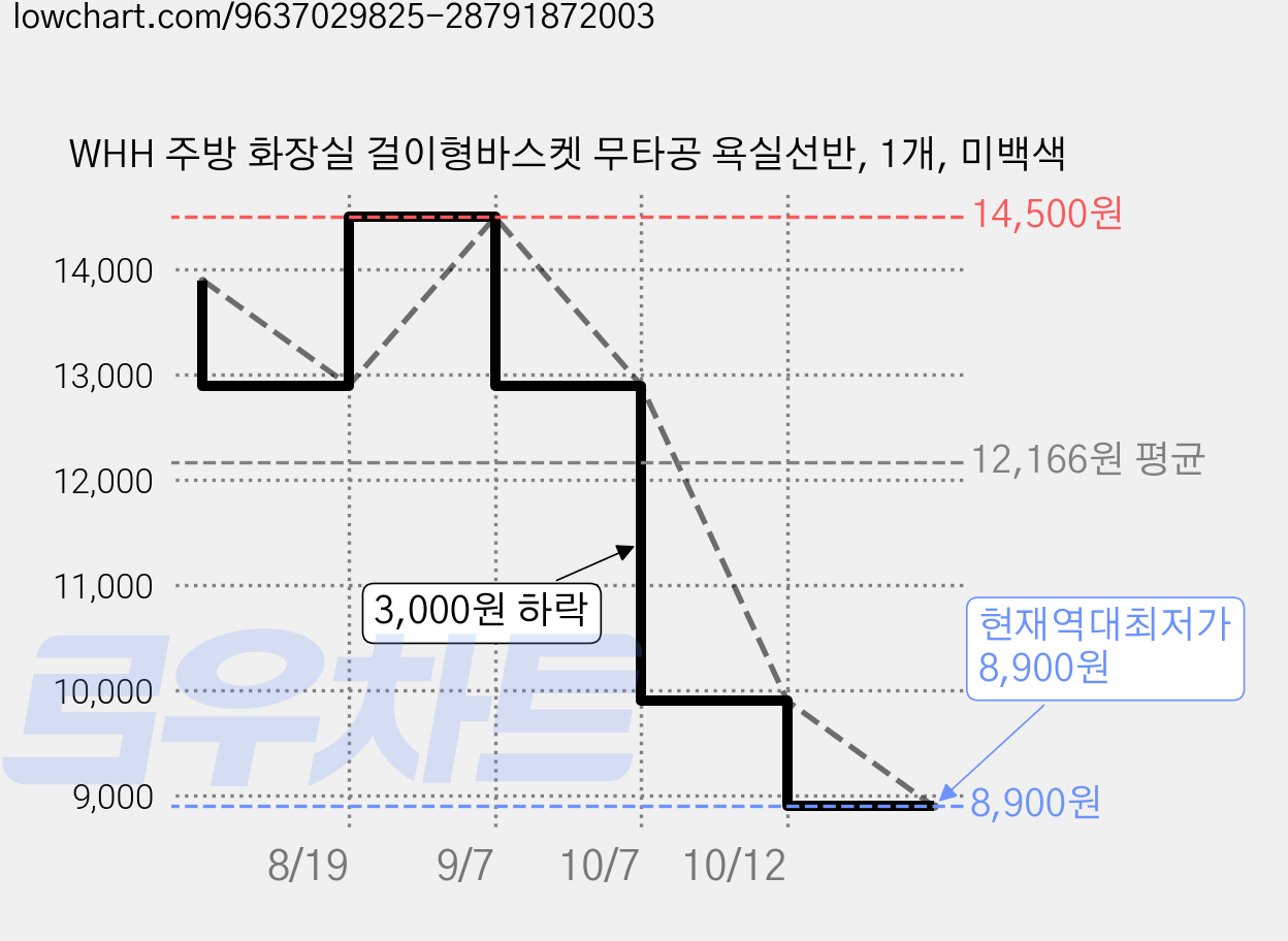 WHH 주방 화장실 걸이형바스켓 무타공 욕실선반, 1개, 미백색 가격 변동 차트, 현재가 8,900원, 역대최저가