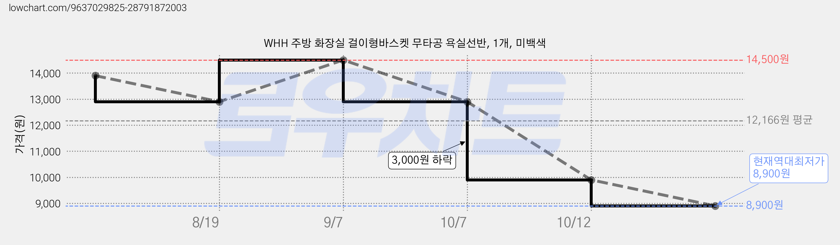 WHH 주방 화장실 걸이형바스켓 무타공 욕실선반, 1개, 미백색 가격 변동 차트, 현재가 8,900원, 역대최저가