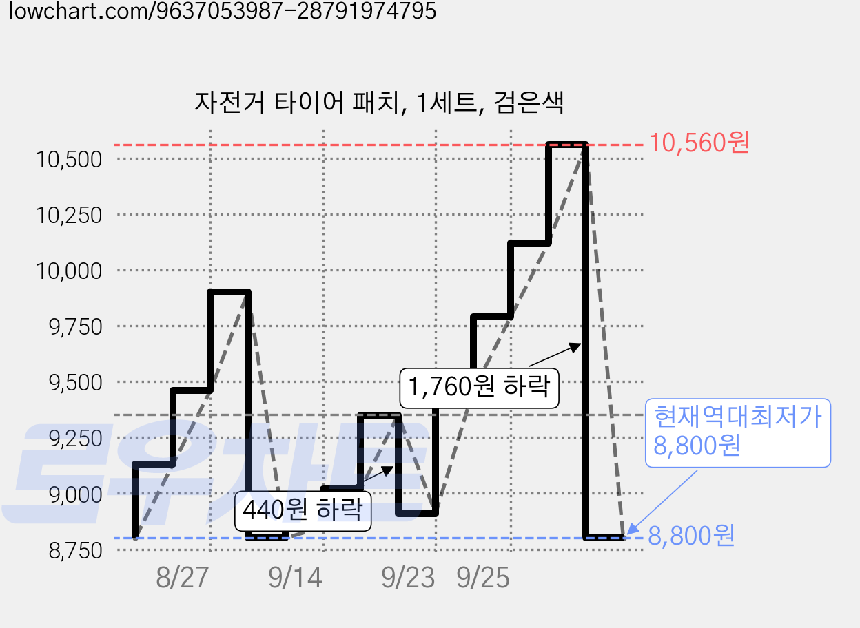 자전거 타이어 패치, 1세트, 검은색 가격 변동 차트, 현재가 8,800원, 역대최저가