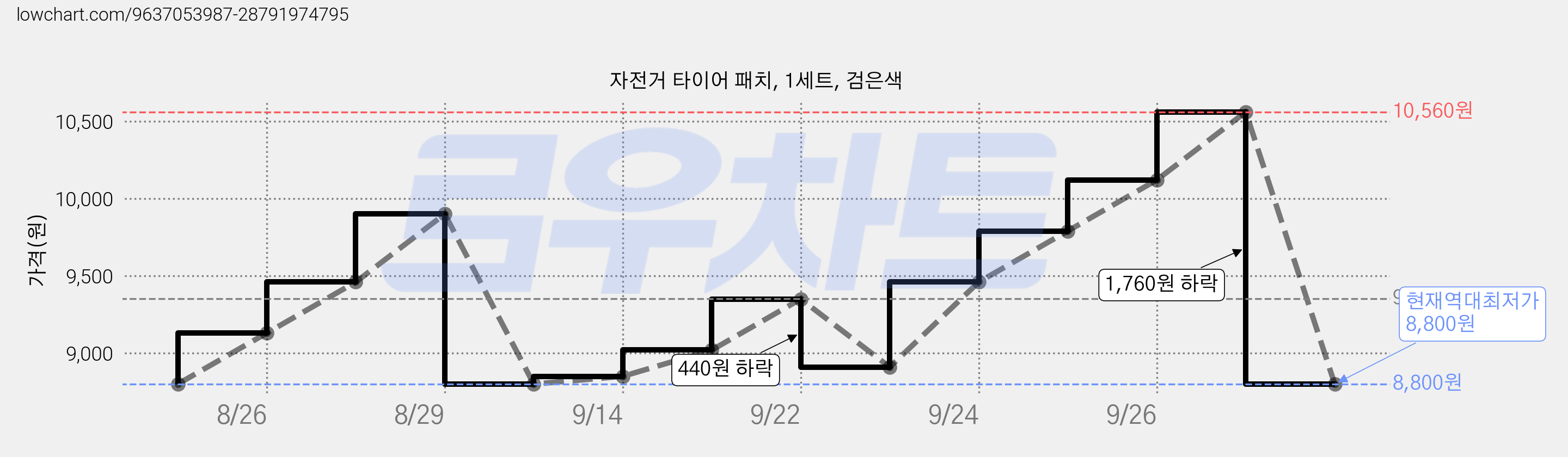 자전거 타이어 패치, 1세트, 검은색 가격 변동 차트, 현재가 8,800원, 역대최저가