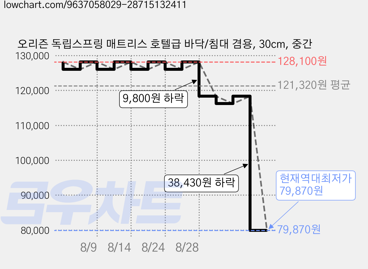 오리즌 독립스프링 매트리스 호텔급 바닥/침대 겸용, 30cm, 중간 가격 변동 차트, 현재가 79,870원, 역대최저가