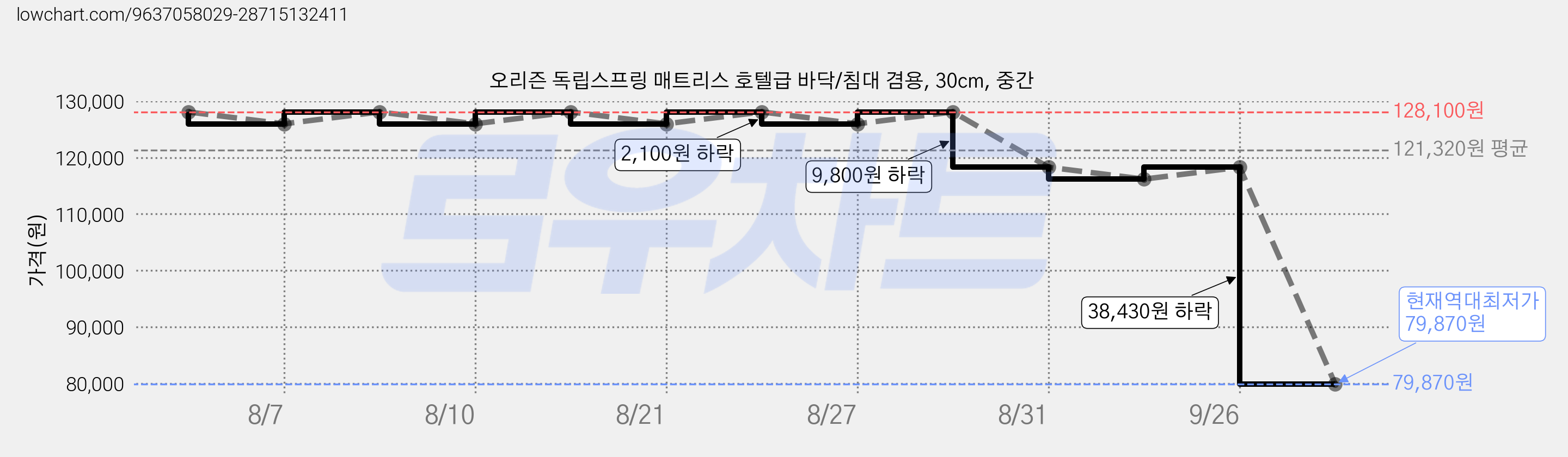 오리즌 독립스프링 매트리스 호텔급 바닥/침대 겸용, 30cm, 중간 가격 변동 차트, 현재가 79,870원, 역대최저가