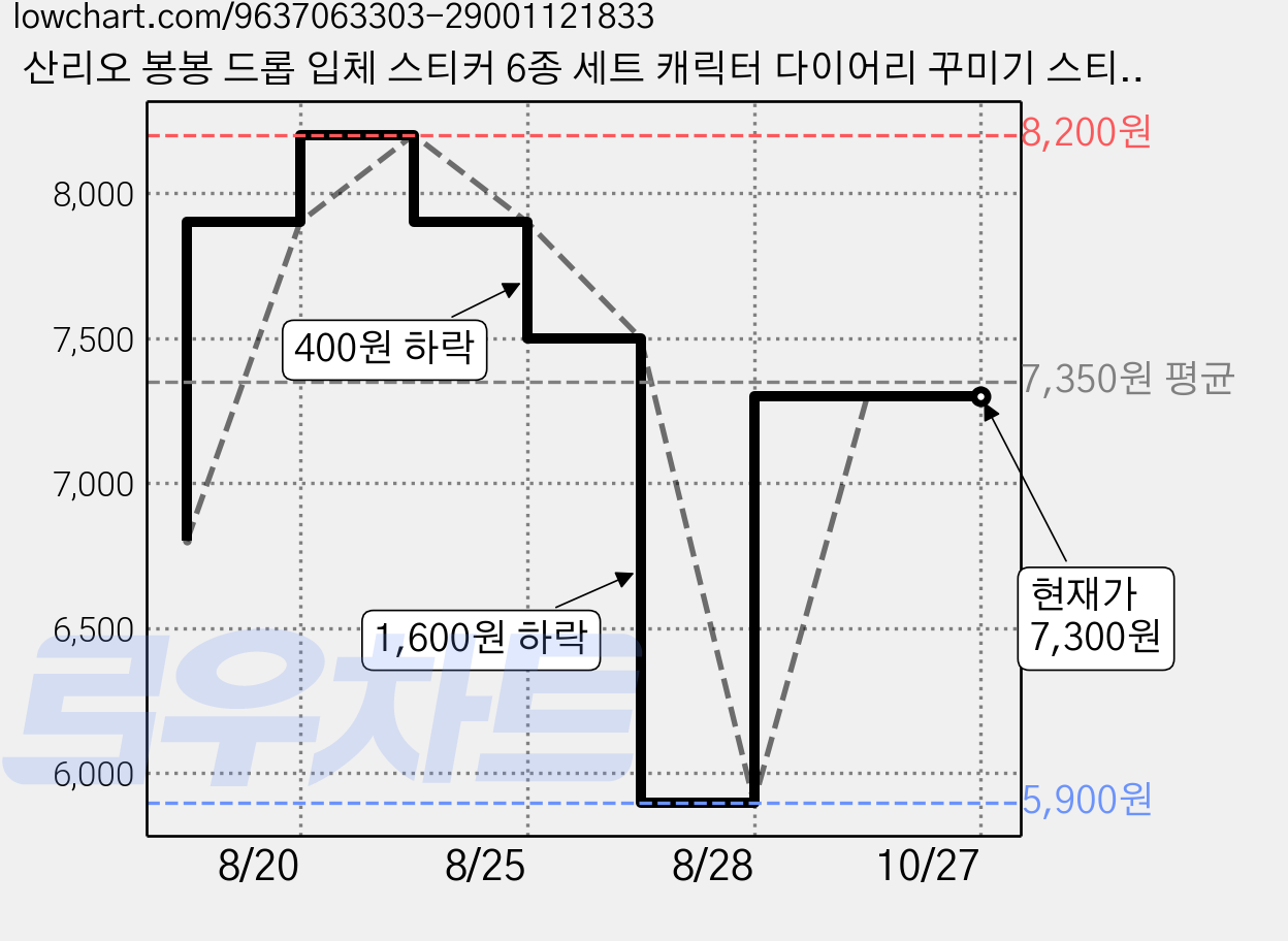 산리오 봉봉 드롭 입체 스티커 6종 세트 캐릭터 다이어리 꾸미기 스티커 SC16, 6개, 혼합 가격 변동 차트, 현재가 7,300원, 관측 최저가 5,900원
