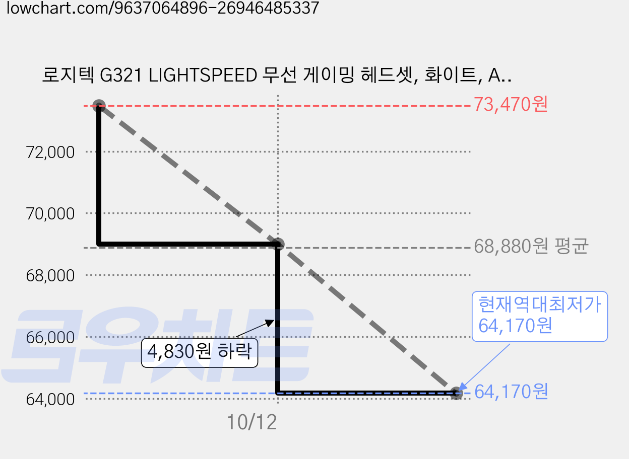 로지텍 G321 LIGHTSPEED 무선 게이밍 헤드셋, 화이트, AR0205 가격 변동 차트, 현재가 64,170원, 역대최저가