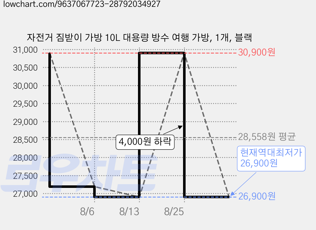 자전거 짐받이 가방 10L 대용량 방수 여행 가방, 1개, 블랙 가격 변동 차트, 현재가 26,900원, 역대최저가