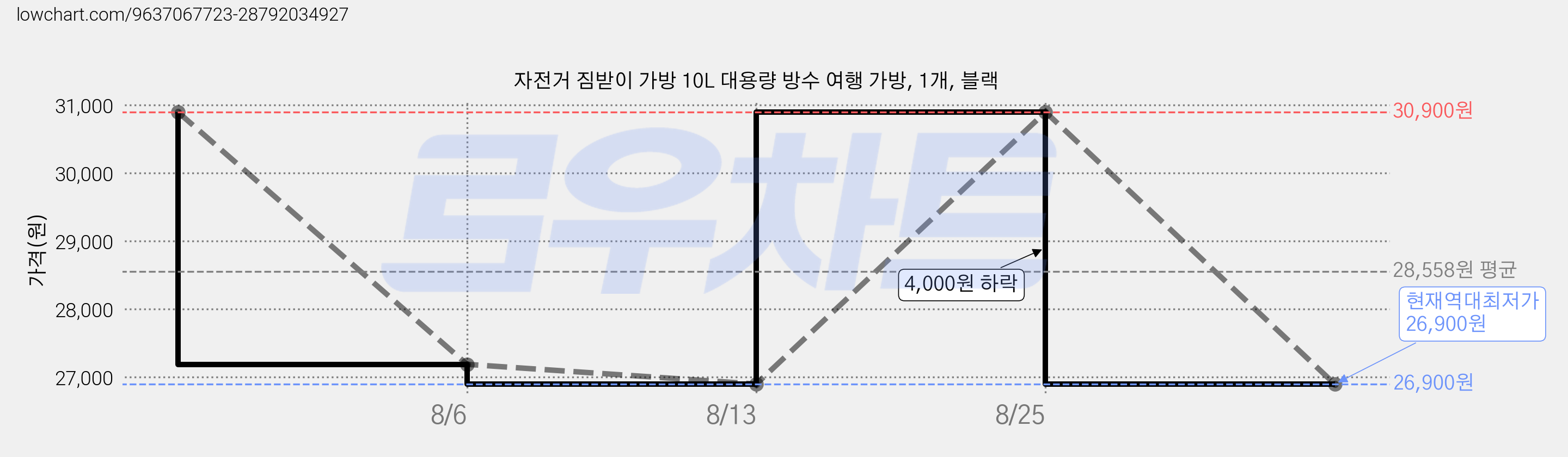 자전거 짐받이 가방 10L 대용량 방수 여행 가방, 1개, 블랙 가격 변동 차트, 현재가 26,900원, 역대최저가