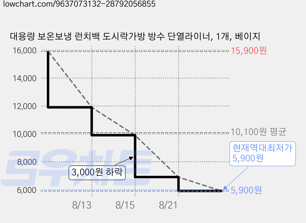 대용량 보온보냉 런치백 도시락가방 방수 단열라이너, 1개, 베이지 가격 변동 차트, 현재가 5,900원, 역대최저가