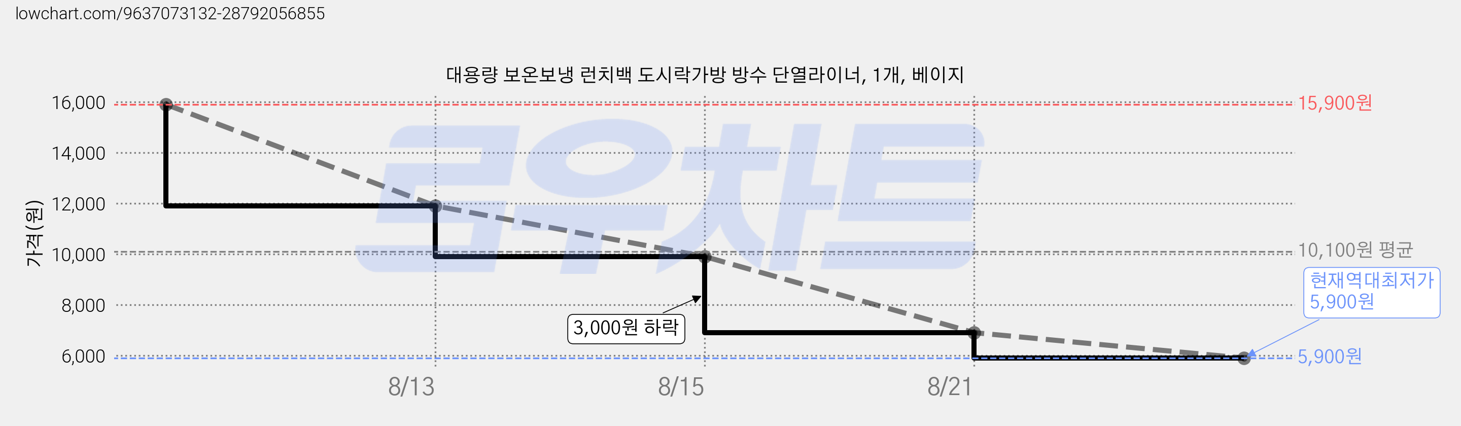 대용량 보온보냉 런치백 도시락가방 방수 단열라이너, 1개, 베이지 가격 변동 차트, 현재가 5,900원, 역대최저가