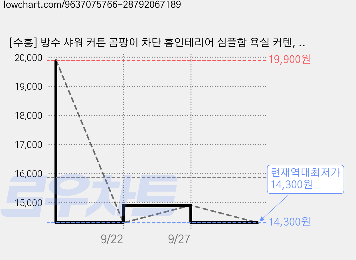 [수흥] 방수 샤워 커튼 곰팡이 차단 홈인테리어 심플함 욕실 커텐, 1개, 그레이 체크 가격 변동 차트, 현재가 14,300원, 역대최저가