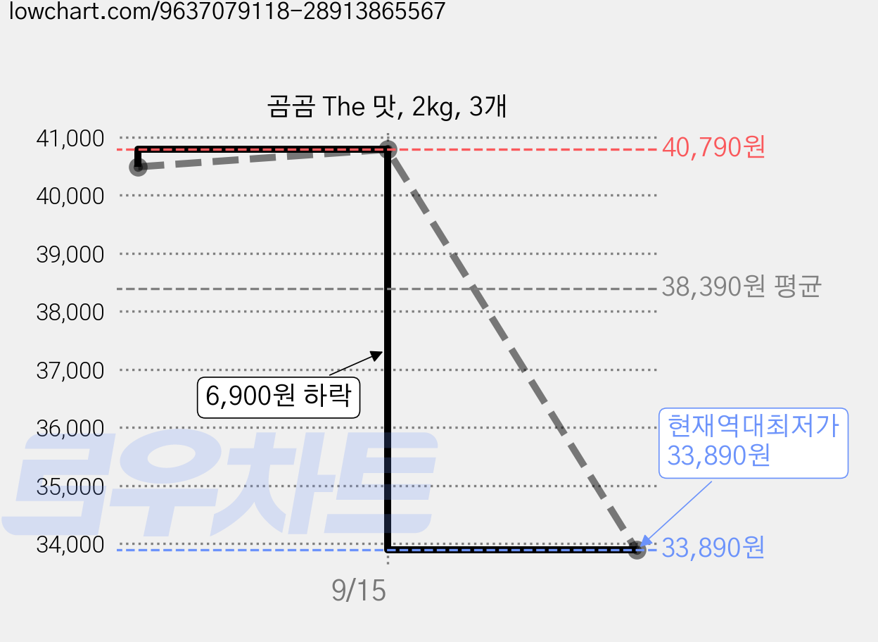 곰곰 The 맛, 2kg, 3개 가격 변동 차트, 현재가 33,890원, 역대최저가
