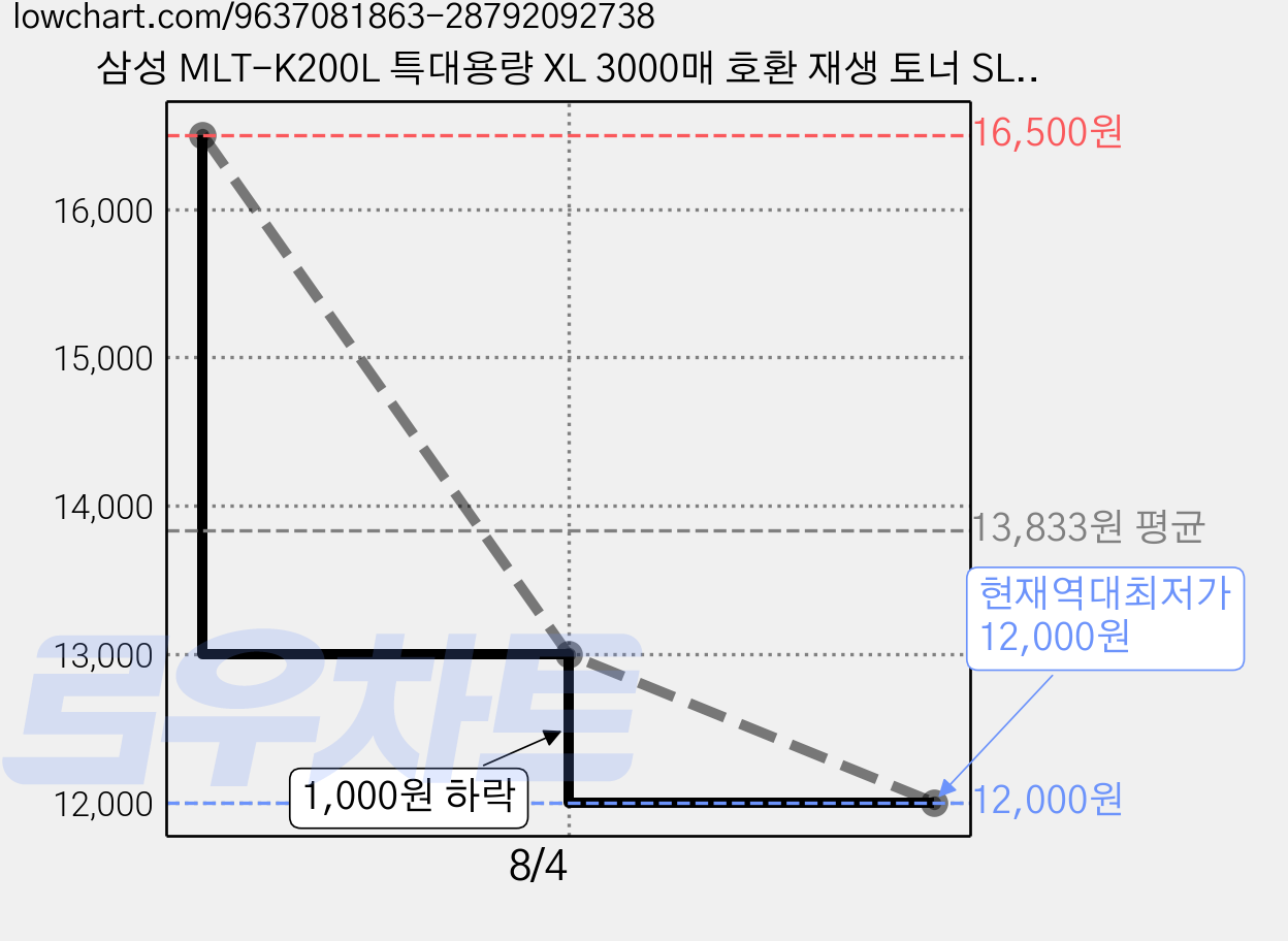 삼성 MLT-K200L 특대용량 XL 3000매 호환 재생 토너 SL-M2030 SL-M2035 M2033 M2080 M2085 M2083 W FW 가격 변동 차트, 현재가 12,000원, 역대최저가