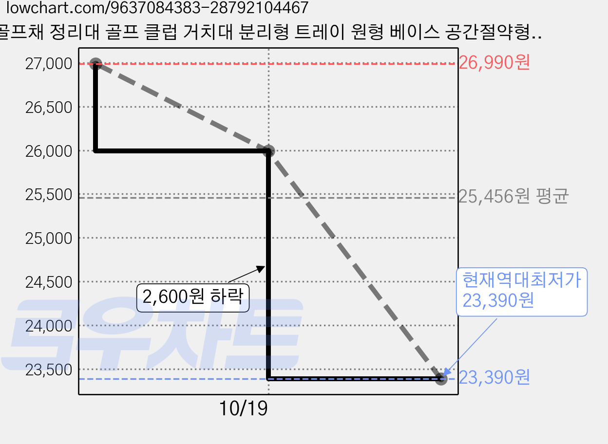 골프채 정리대 골프 클럽 거치대 분리형 트레이 원형 베이스 공간절약형 보관 스탠드, 1개, 블랙 가격 변동 차트, 현재가 23,390원, 역대최저가