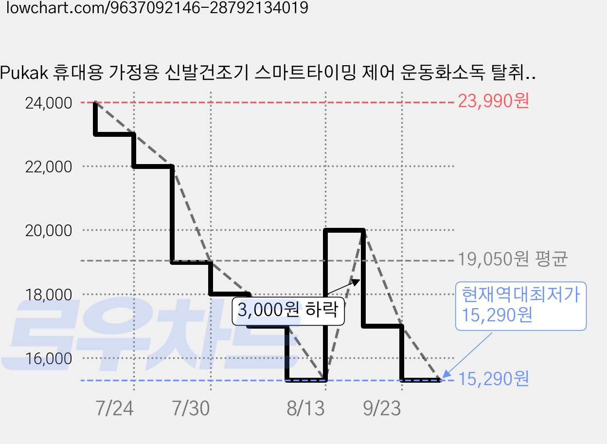 Pukak 휴대용 가정용 신발건조기 스마트타이밍 제어 운동화소독 탈취살균 신발양말건조기, 화이트, HJ567 가격 변동 차트, 현재가 15,290원, 역대최저가