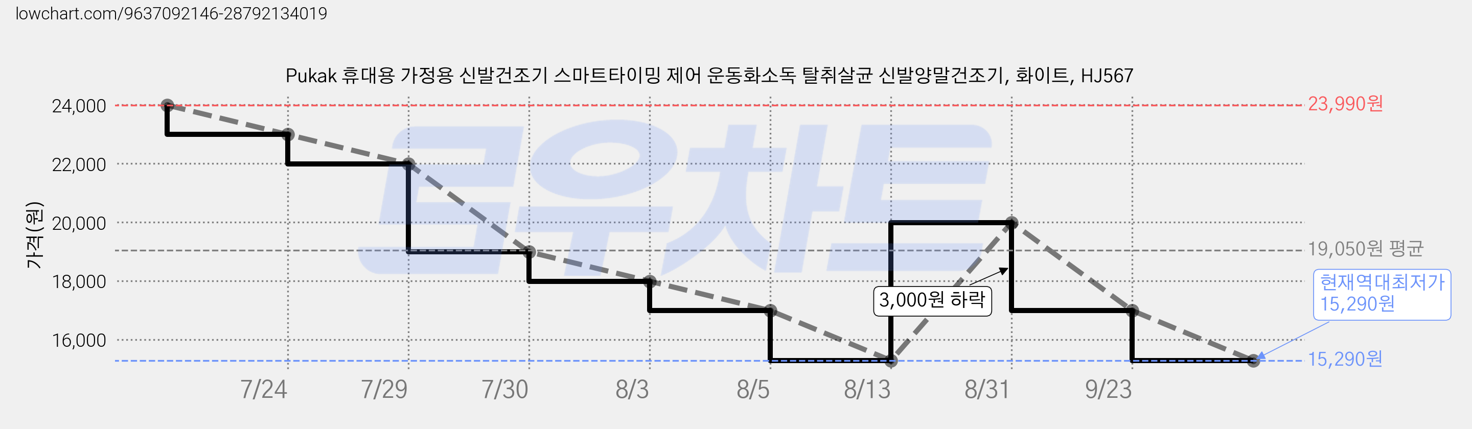 Pukak 휴대용 가정용 신발건조기 스마트타이밍 제어 운동화소독 탈취살균 신발양말건조기, 화이트, HJ567 가격 변동 차트, 현재가 15,290원, 역대최저가