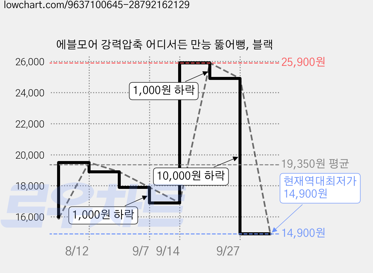 에블모어 강력압축 어디서든 만능 뚫어뻥, 블랙 가격 변동 차트, 현재가 14,900원, 역대최저가