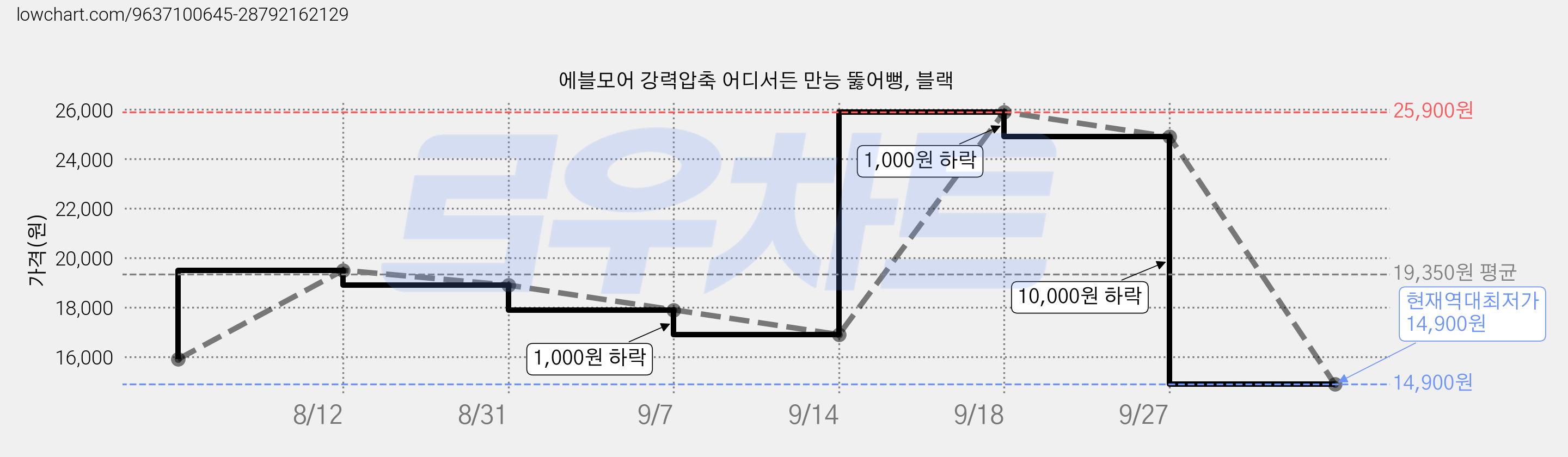에블모어 강력압축 어디서든 만능 뚫어뻥, 블랙 가격 변동 차트, 현재가 14,900원, 역대최저가