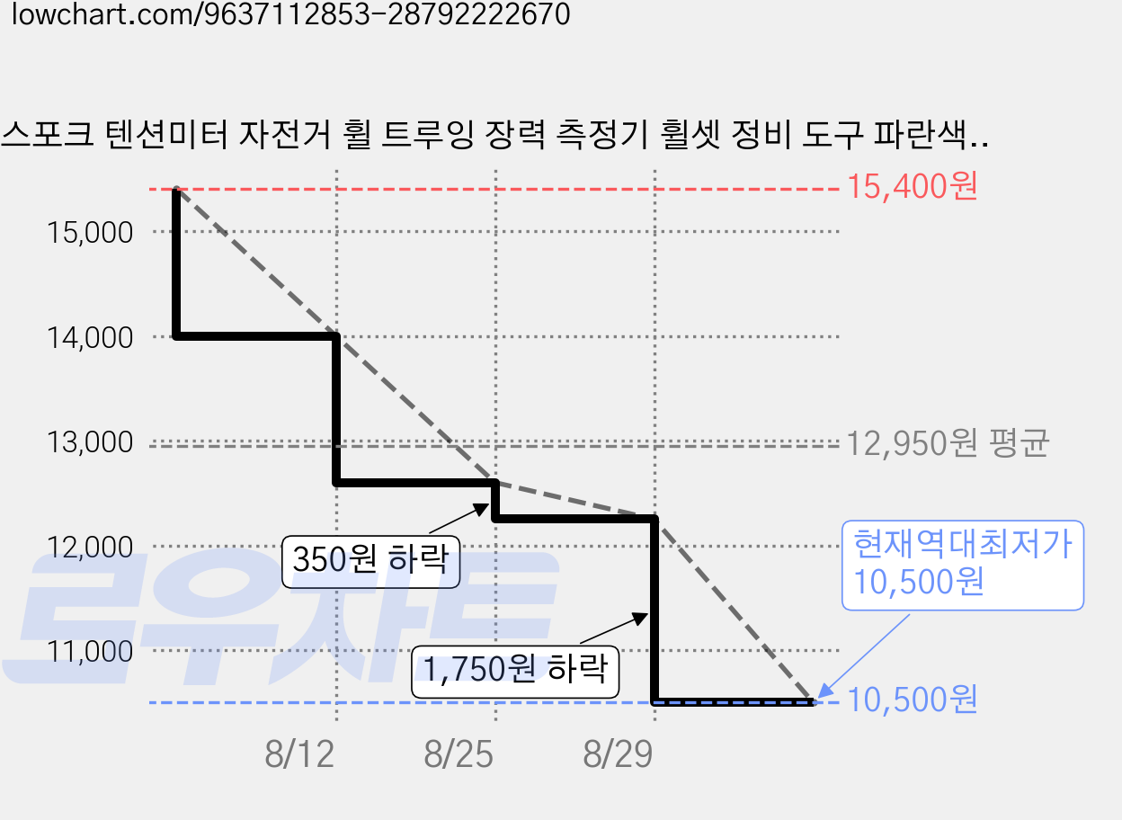 스포크 텐션미터 자전거 휠 트루잉 장력 측정기 휠셋 정비 도구 파란색/검은색, 1세트 가격 변동 차트, 현재가 10,500원, 역대최저가