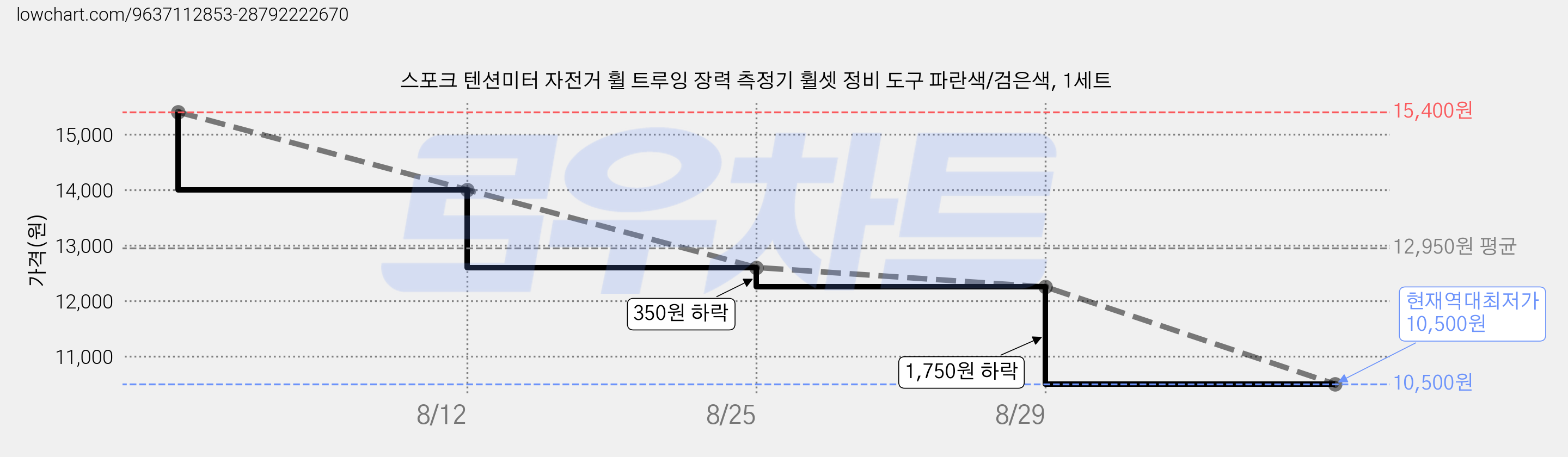 스포크 텐션미터 자전거 휠 트루잉 장력 측정기 휠셋 정비 도구 파란색/검은색, 1세트 가격 변동 차트, 현재가 10,500원, 역대최저가