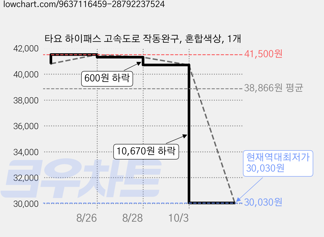 타요 하이패스 고속도로 작동완구, 혼합색상, 1개 가격 변동 차트, 현재가 30,030원, 역대최저가