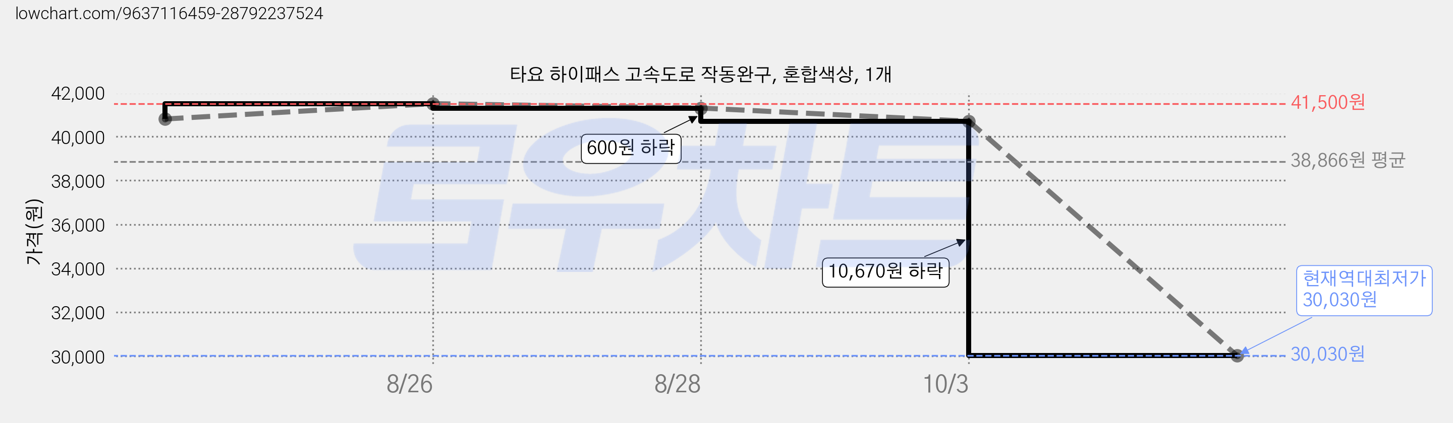 타요 하이패스 고속도로 작동완구, 혼합색상, 1개 가격 변동 차트, 현재가 30,030원, 역대최저가
