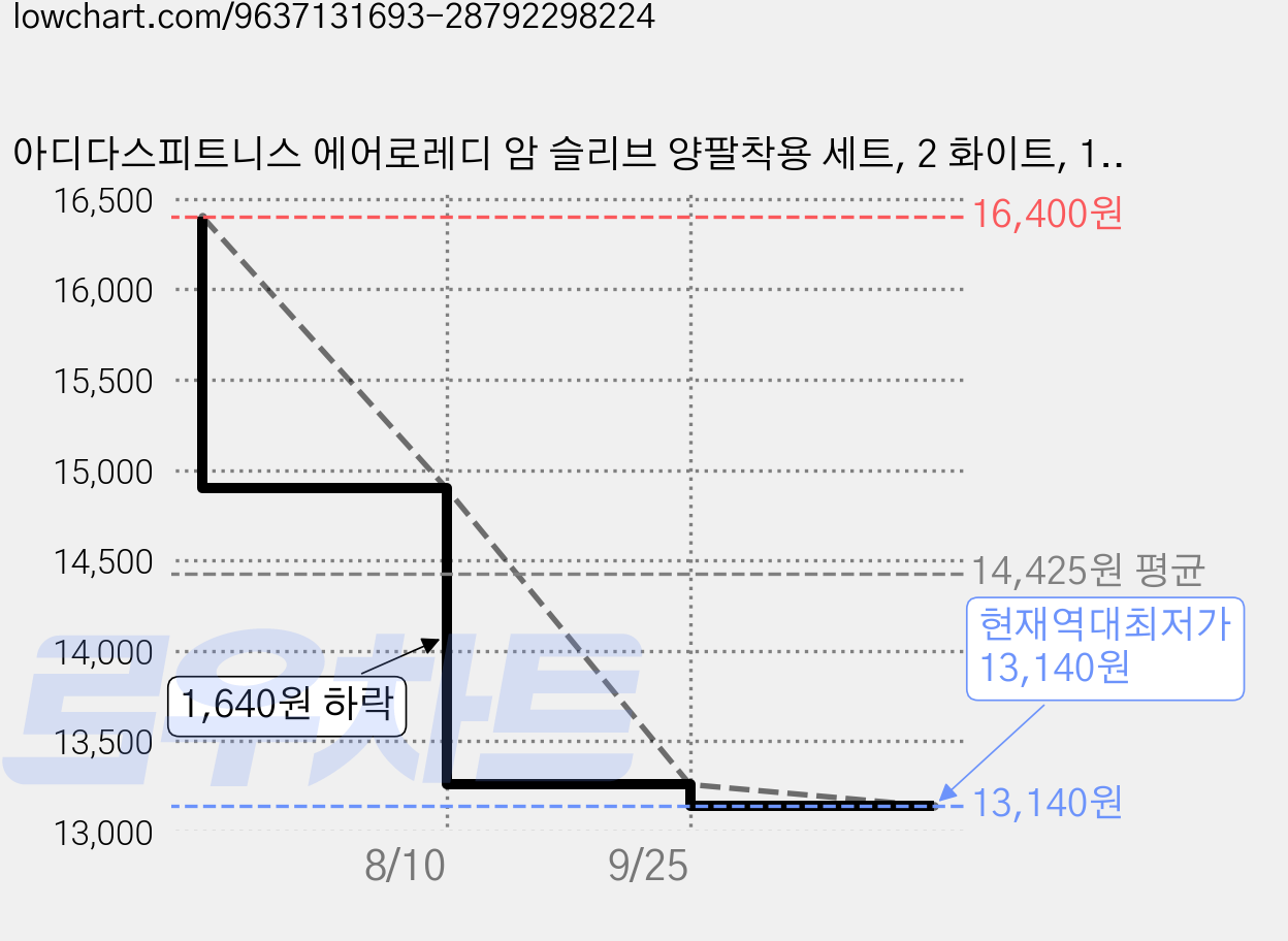 아디다스피트니스 에어로레디 암 슬리브 양팔착용 세트, 2 화이트, 1세트 가격 변동 차트, 현재가 13,140원, 역대최저가