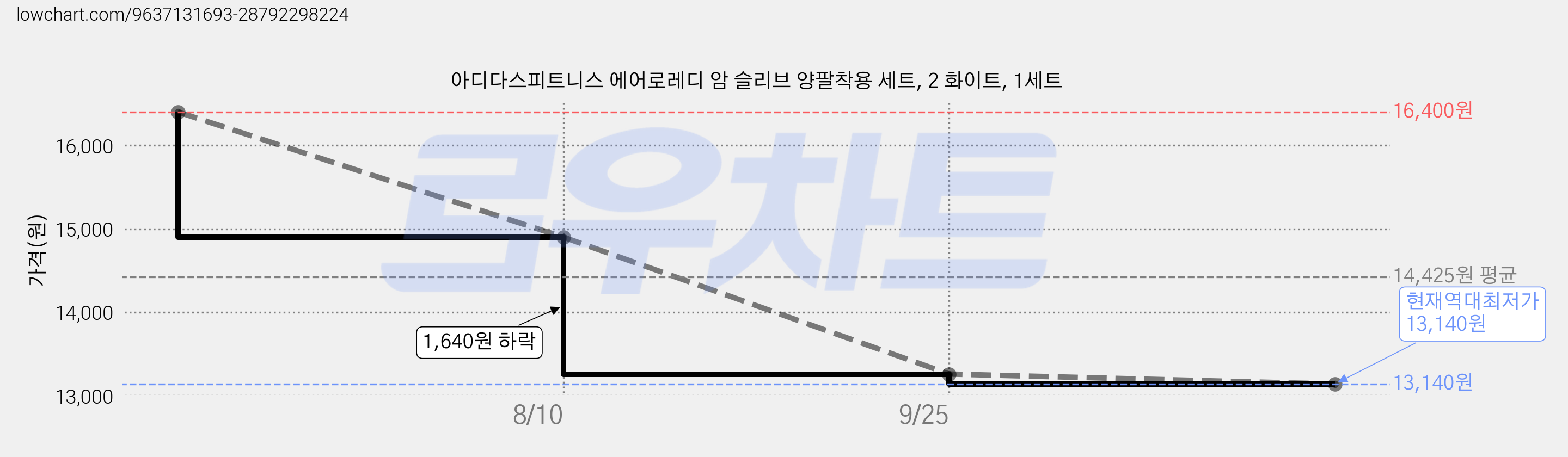 아디다스피트니스 에어로레디 암 슬리브 양팔착용 세트, 2 화이트, 1세트 가격 변동 차트, 현재가 13,140원, 역대최저가