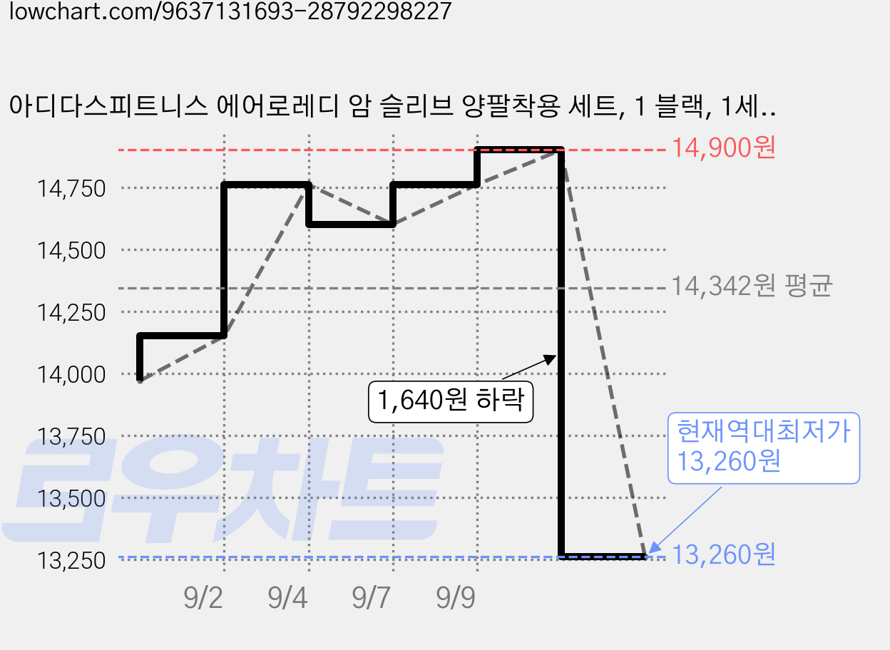 아디다스피트니스 에어로레디 암 슬리브 양팔착용 세트, 1 블랙, 1세트 가격 변동 차트, 현재가 13,260원, 역대최저가