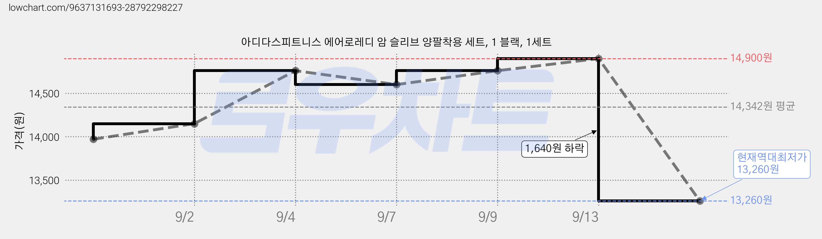 아디다스피트니스 에어로레디 암 슬리브 양팔착용 세트, 1 블랙, 1세트 가격 변동 차트, 현재가 13,260원, 역대최저가