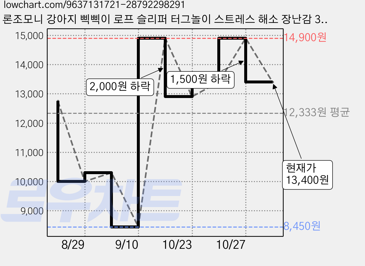 론조모니 강아지 삑삑이 로프 슬리퍼 터그놀이 스트레스 해소 장난감 3종 세트, 1세트, 그레이 + 퍼플 + 옐로우 가격 변동 차트, 현재가 13,400원, 관측 최저가 8,450원