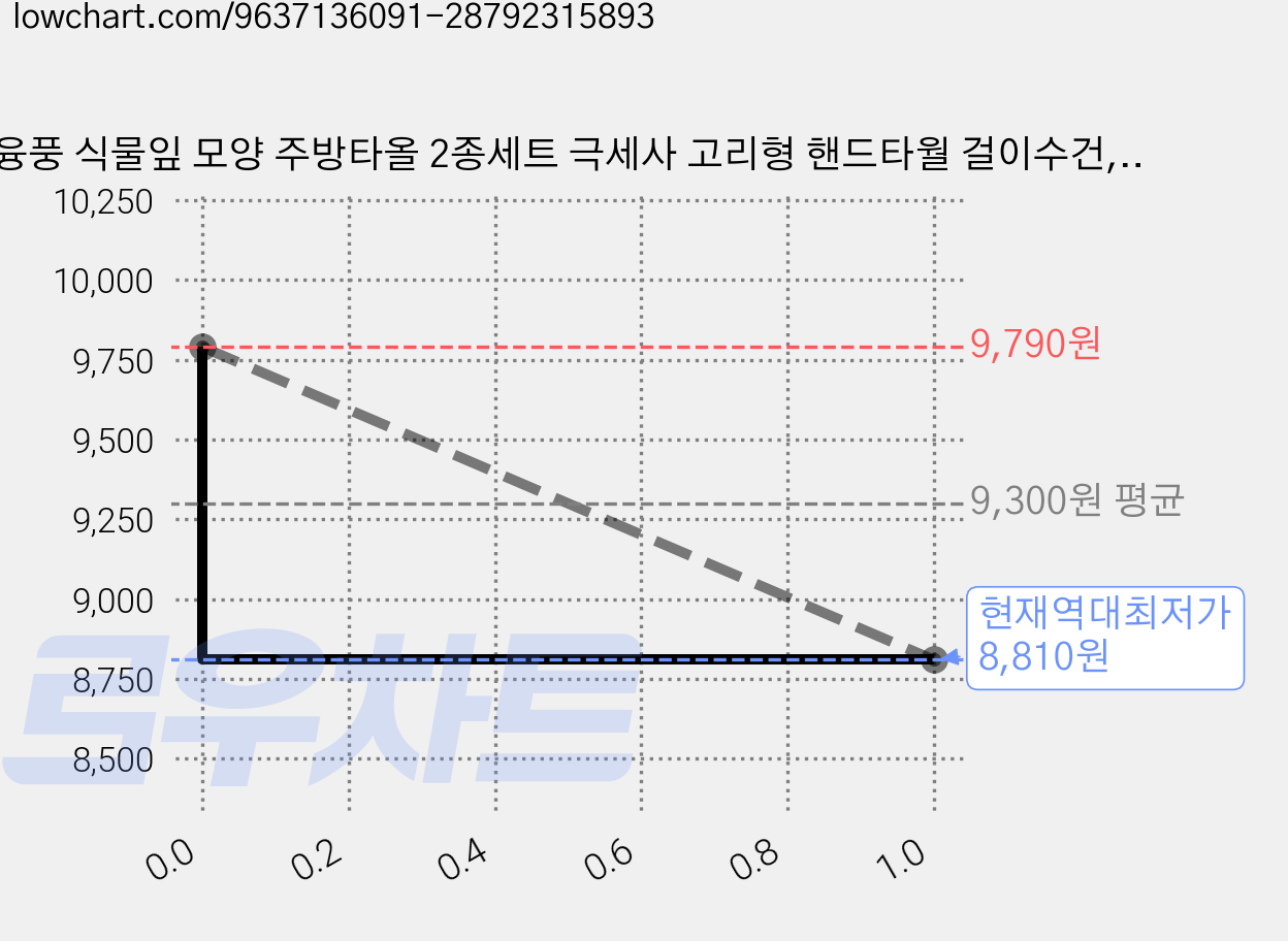 융풍 식물잎 모양 주방타올 2종세트 극세사 고리형 핸드타월 걸이수건, 1세트, 몬스테라 가격 변동 차트, 현재가 8,810원, 역대최저가