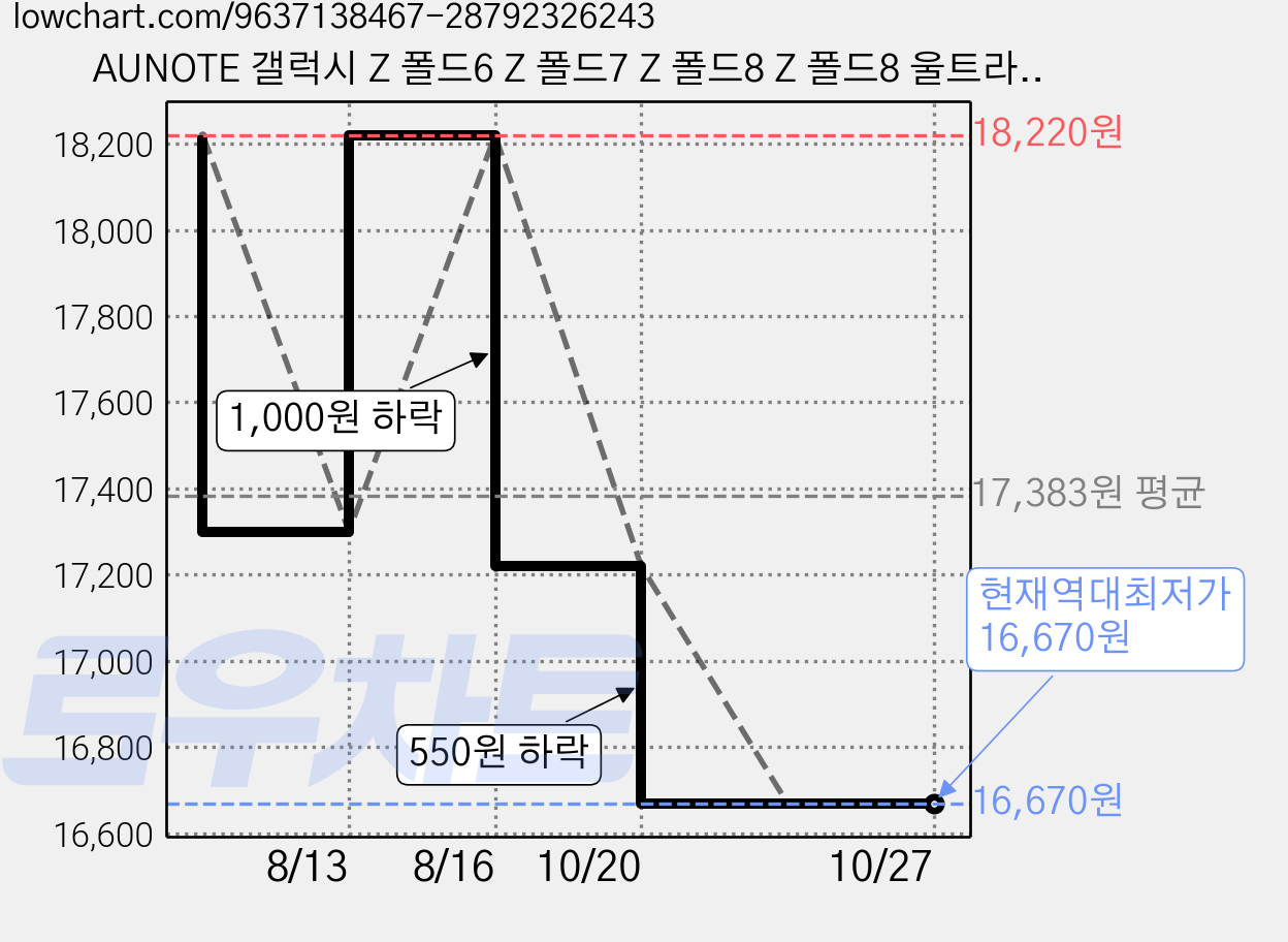 AUNOTE 갤럭시 Z 폴드6 Z 폴드7 Z 폴드8 Z 폴드8 울트라 카본가죽 케이스 일체형 힌지보호 전체보호 매트 내충격 지문방지 가격 변동 차트, 현재가 16,670원, 역대최저가