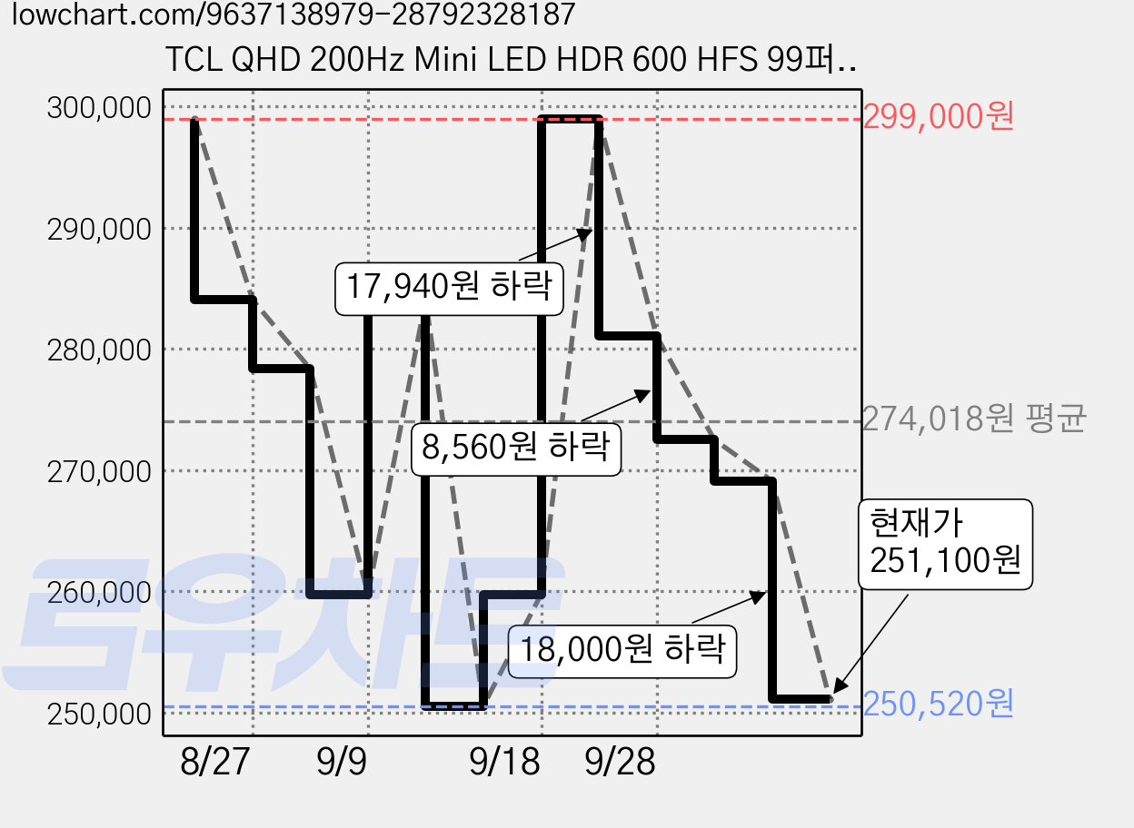TCL QHD 200Hz Mini LED HDR 600 HFS 99퍼센트 sRGB 모니터, 68.47cm, 27P2A 가격 변동 차트, 현재가 251,100원, 관측 최저가 250,520원