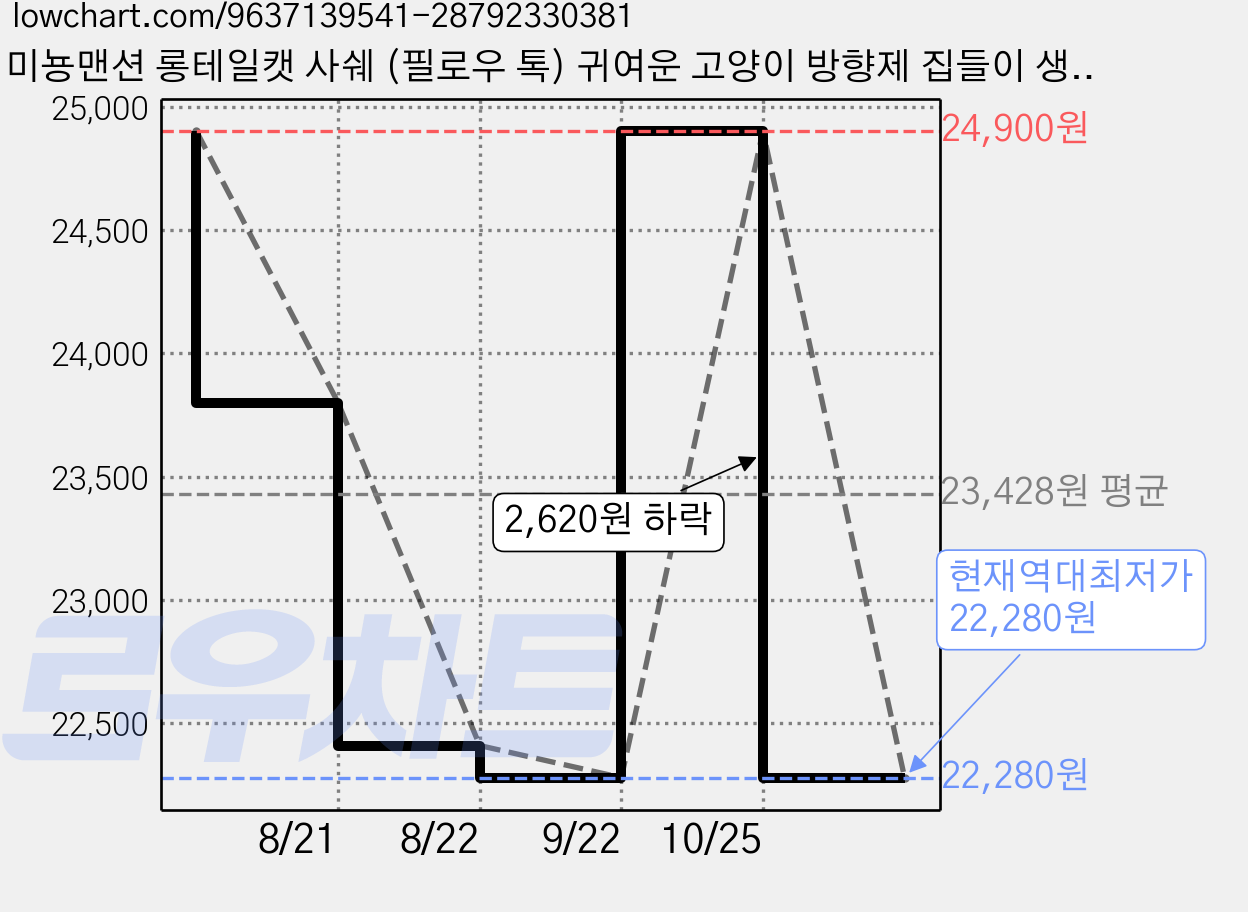 미뇽맨션 롱테일캣 사쉐 (필로우 톡) 귀여운 고양이 방향제 집들이 생일 탈취 장마, 1개, 블랙, 27cm 가격 변동 차트, 현재가 22,280원, 역대최저가