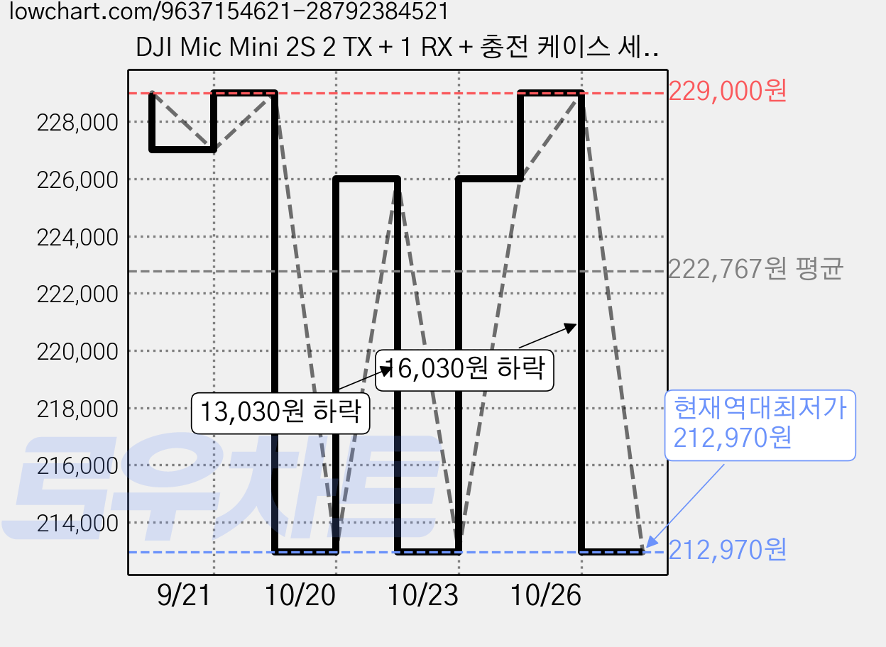 DJI Mic Mini 2S 2 TX + 1 RX + 충전 케이스 세트, 혼합색상 가격 변동 차트, 현재가 212,970원, 역대최저가