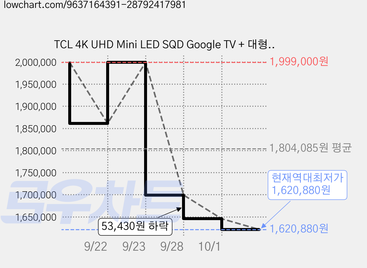 TCL 4K UHD Mini LED SQD Google TV + 대형 무빙 스탠드 화이트 세트, 65C7L(TV), MSD58W(스탠드), 방문설치, 이동형 스탠드, 164cm(65인치) 가격 변동 차트, 현재가 1,620,880원, 역대최저가