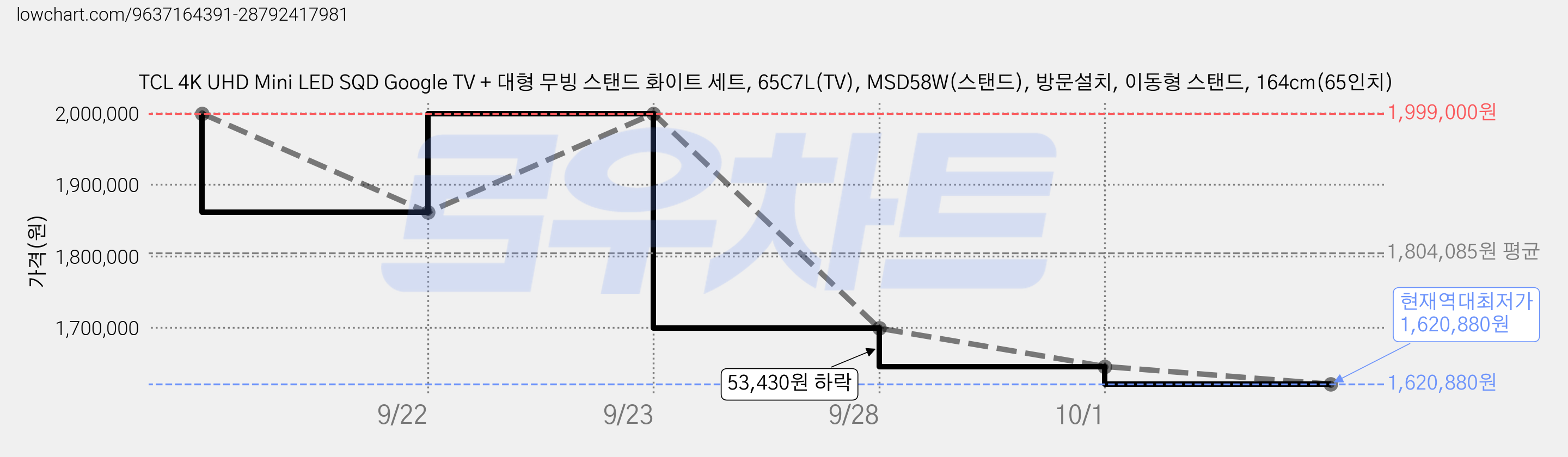 TCL 4K UHD Mini LED SQD Google TV + 대형 무빙 스탠드 화이트 세트, 65C7L(TV), MSD58W(스탠드), 방문설치, 이동형 스탠드, 164cm(65인치) 가격 변동 차트, 현재가 1,620,880원, 역대최저가
