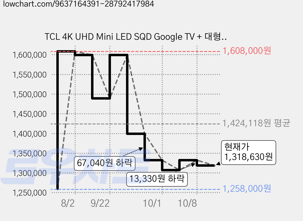 TCL 4K UHD Mini LED SQD Google TV + 대형 무빙 스탠드 화이트 세트, 55C7L(TV), MSD58W(스탠드), 방문설치, 이동형 스탠드, 139cm(55인치) 가격 변동 차트, 현재가 1,318,630원, 관측 최저가 1,258,000원