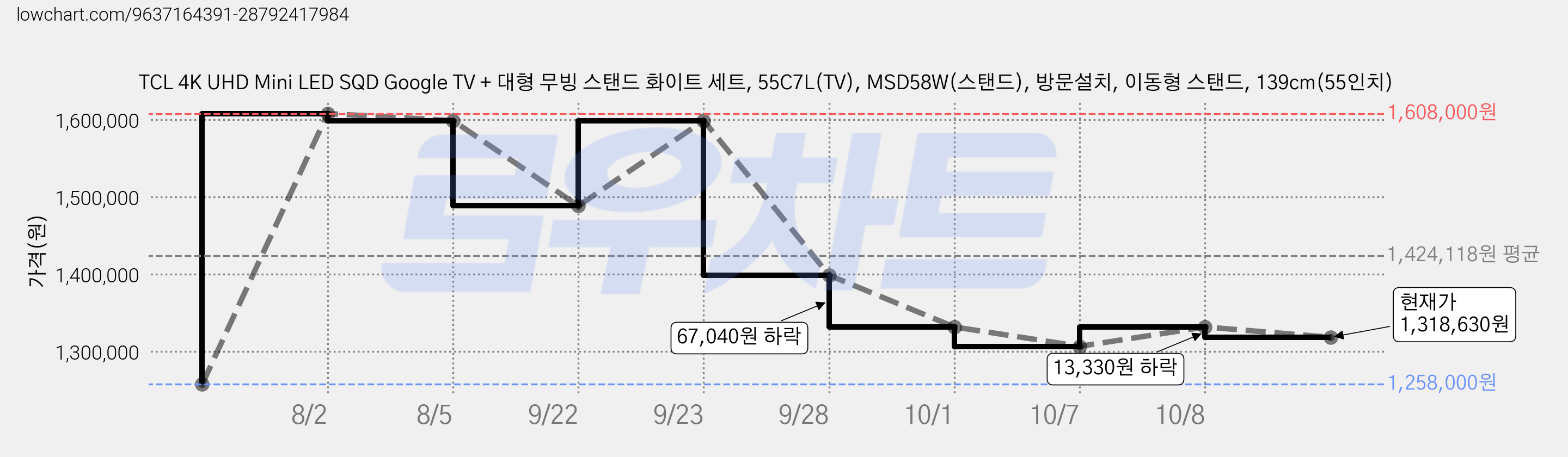 TCL 4K UHD Mini LED SQD Google TV + 대형 무빙 스탠드 화이트 세트, 55C7L(TV), MSD58W(스탠드), 방문설치, 이동형 스탠드, 139cm(55인치) 가격 변동 차트, 현재가 1,318,630원, 관측 최저가 1,258,000원