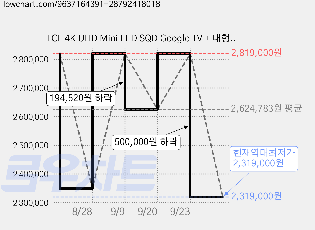 TCL 4K UHD Mini LED SQD Google TV + 대형 무빙 스탠드 화이트 세트, 75C7L(TV), MSD58W(스탠드), 방문설치, 이동형 스탠드, 189cm(75인치) 가격 변동 차트, 현재가 2,319,000원, 역대최저가