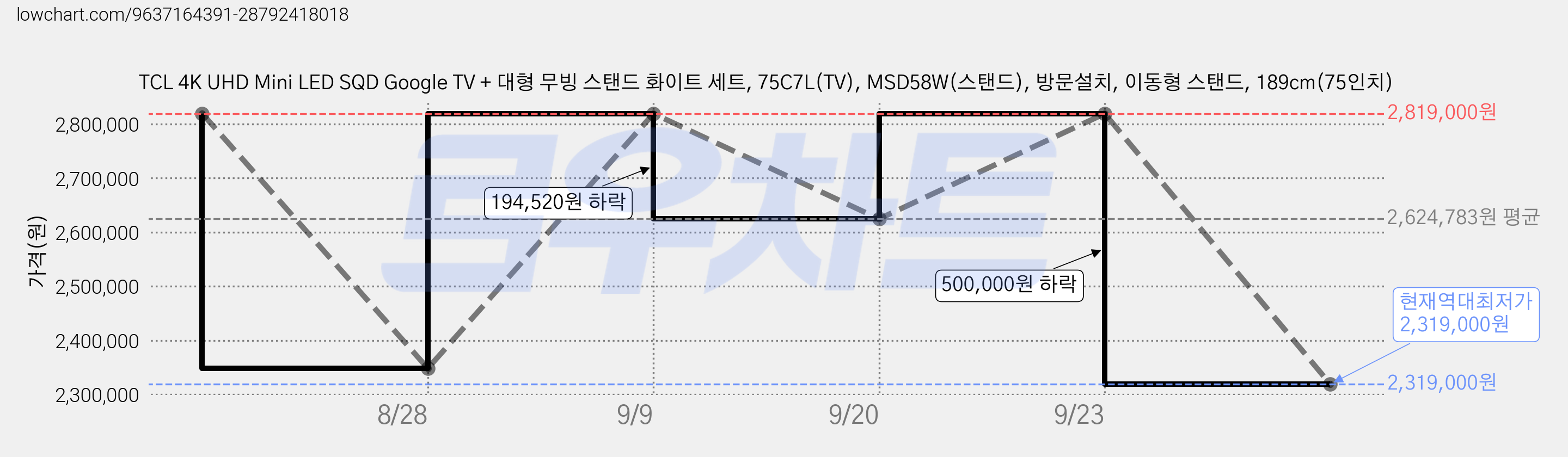 TCL 4K UHD Mini LED SQD Google TV + 대형 무빙 스탠드 화이트 세트, 75C7L(TV), MSD58W(스탠드), 방문설치, 이동형 스탠드, 189cm(75인치) 가격 변동 차트, 현재가 2,319,000원, 역대최저가
